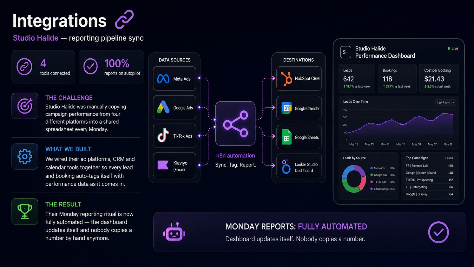 Reporting pipeline integration build